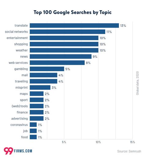 'Top 100' Search .